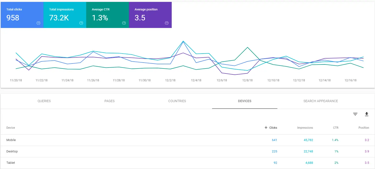 Google Search Console showing mobile vs desktop impressions and CTR<br>